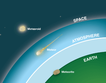 meteoroid vs meteor vs meteorite